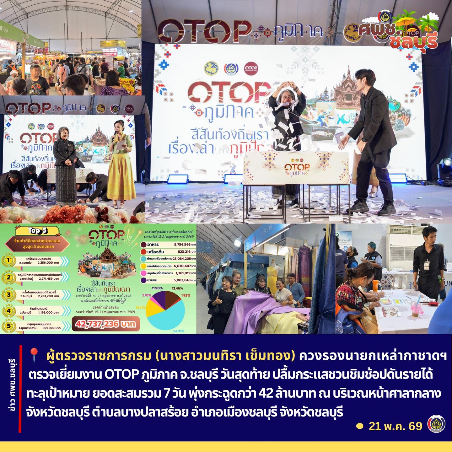 ผู้ตรวจราชการกรม (นางสาวมนทิรา เข็มทอง) ควงรองนายกเหล่ากาชาดจังหวัดชลบุรีและคณะตรวจเยี่ยม ชม ชิม ช้อป งาน OTOP ภูมิภาค จุดที่ 4 จ.ชลบุรี วันสุดท้าย ร่วมสร้างกระแสชวนชม ชิม ช้อป ดันรายได้ให้ทะลุเป้าหมาย ยอดสะสมรวม 7 วัน พุ่งกระฉูดกว่า 42 ล้านบาท